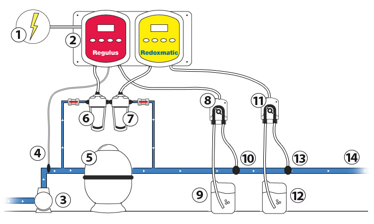 Installation DOSOMAT Automatic regulation system