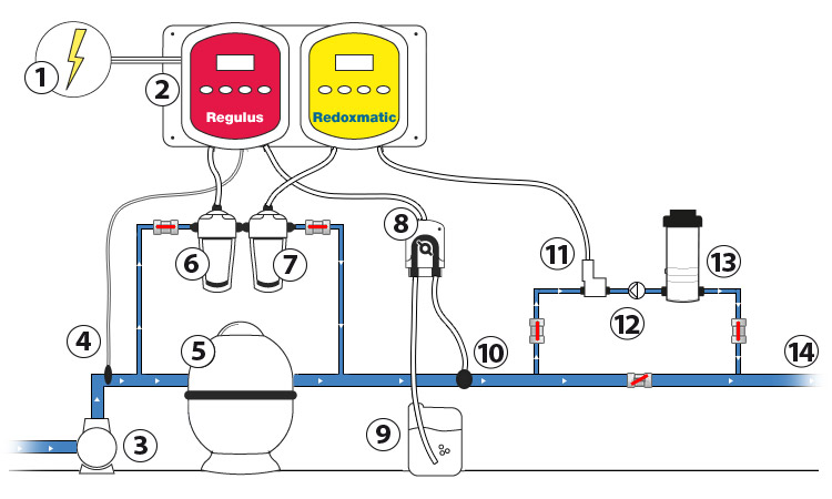 Installation DOSOMAT Automatic regulation system using electro valve