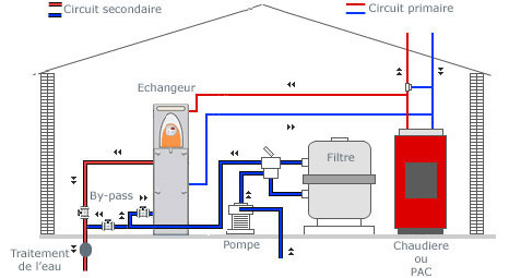 Installation on boiler Zodiac URANUS heat exchanger