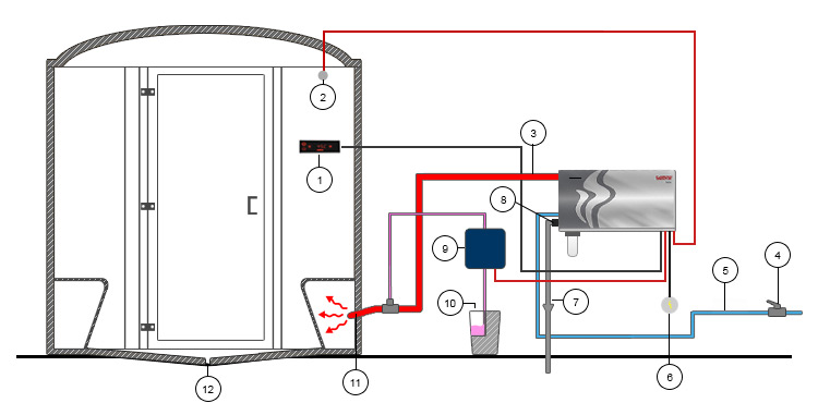 Installation schema Harvia Helix HGX