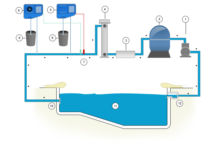 Installation BIO UV water treatment system
