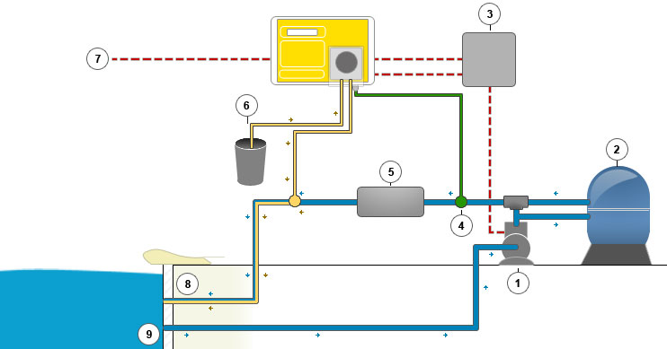 Installation schema Dinotec Easydos automatic regulating dosing pump