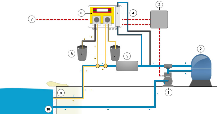 Installation DINOTEC LOGO VISUAL pH and chlorine automatic regulation 