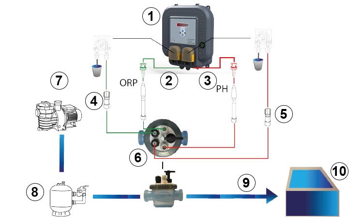 Installation schema ORPHEO automatic regulation pH/redOx 