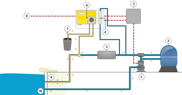 Installation DINOTEC pH Control 