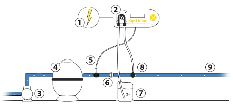 Opti Klor automatic liquid chlorine regulation installation