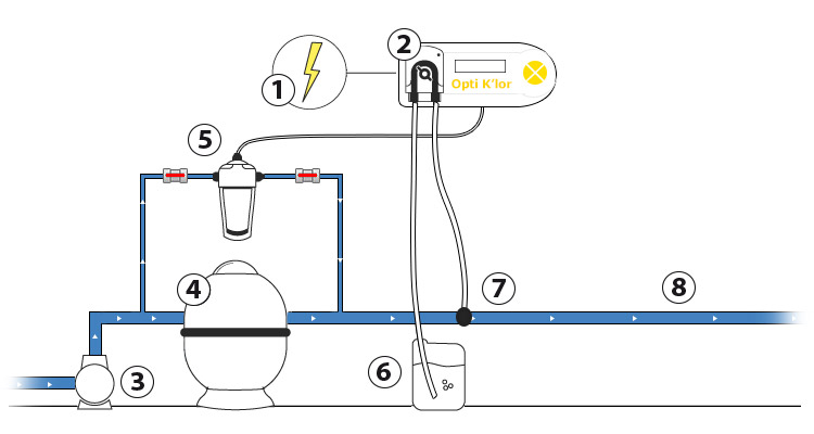 Opti Klor automatic liquid chlorine regulation installation with analysis chamber