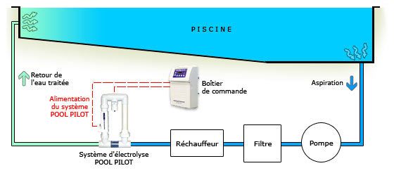 Installation POOL PILOT salt electrolyser