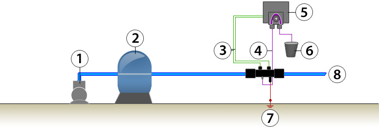 Schema Pool Terre with integrated sensor support and injectors