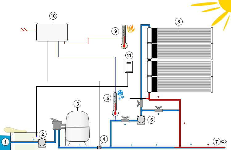 SOLARA solar panel heating system installation using auxiliary pump and integrated temperature regul