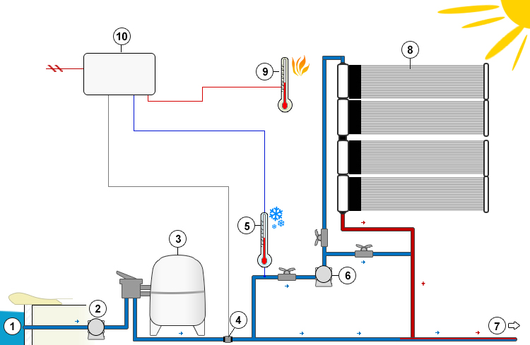 SOLARA solar panel heating system for pools   automatic regulation schema