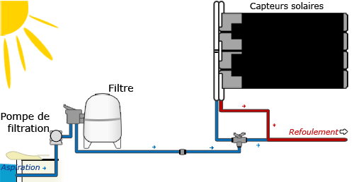 Operational method of solar heat