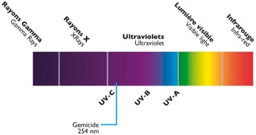 Spectrum BIO UV water treatment system Spectrum BIO UV water treatment system