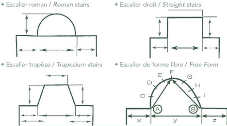 Possible shapes