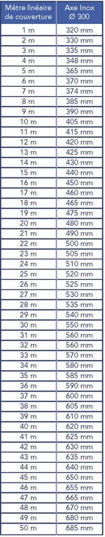 Table referent to Borne reel