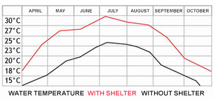 Temperature chart