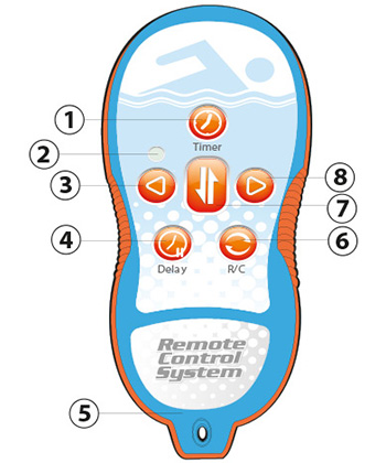 Visual remote control