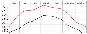 Graph depicting water temperature with and without pool enclosure