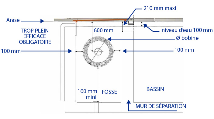 Overview of motor situated in the dry pit of the Roussillon immersed shutter