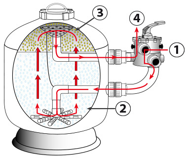 Back wash and rinse Micron side from Waterco