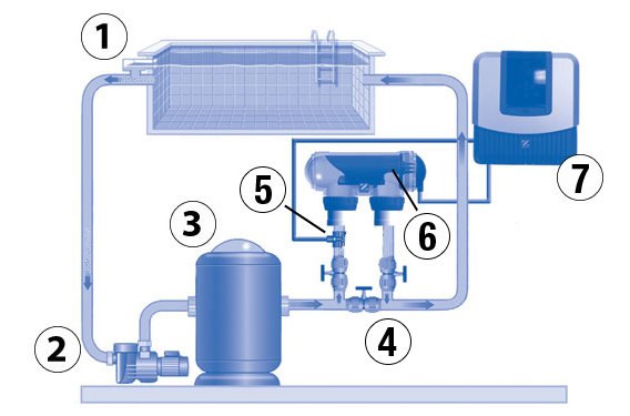 Installation Zodiac TRi salt electrolyser